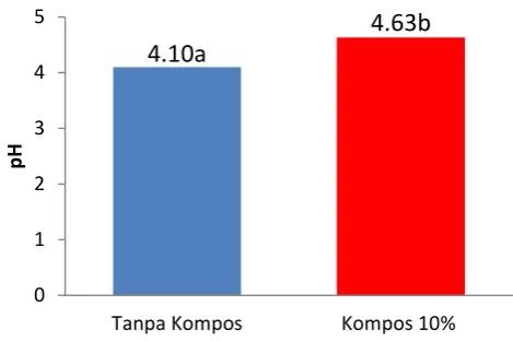 Gambar 1. Pengaruh kompos terhadap pH 