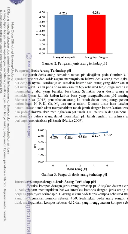gambar tersebut dan sidik ragam menunjukkan bahwa dosis arang meningkatkan Pengaruh dosis arang terhadap rataan pH disajikan pada Gambar 3