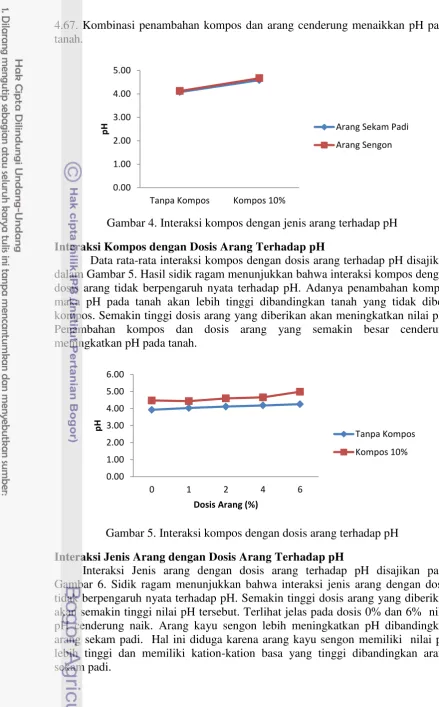 Gambar 4. Interaksi kompos dengan jenis arang terhadap pH 