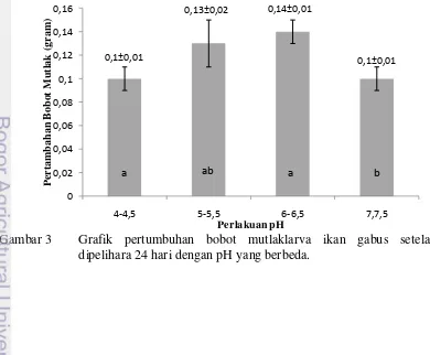 Gambar 3 Grafik pertumbuhan bobot mutlaklarva ikan gabus setelah 