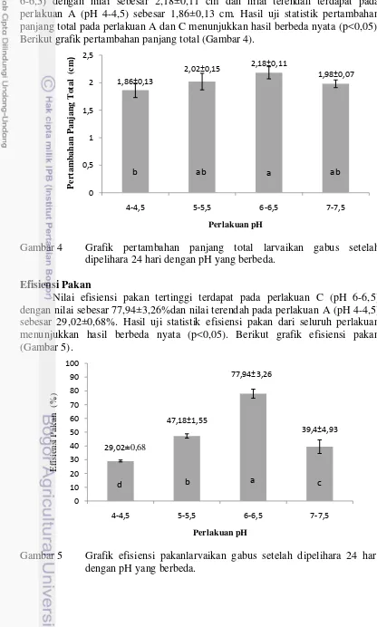 Grafik efisiensi pakanlarvaikan gabus setelah dipelihara 24 hari  dengan pH yang berbeda