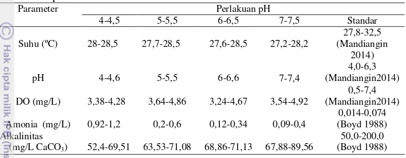 Tabel 2Kisarankualitas air selama pemeliharaan larva ikan gabusdengan 