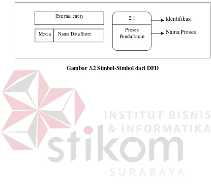 Gambar 3.2 Simbol-Simbol dari DFD 