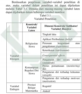 Tabel 3.1 Variabel Penelitian 