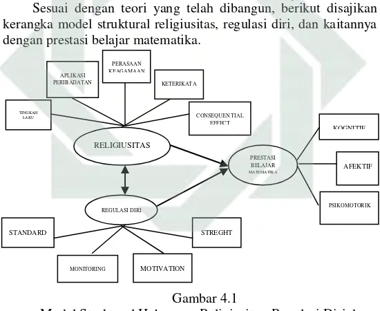Gambar 4.1 Model Struktural Hubungan Religiusitas, Regulasi Diri dan 
