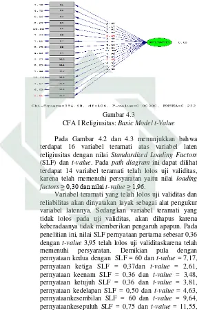 CFA I Religiusitas: Gambar 4.3 Basic Model t-Value 