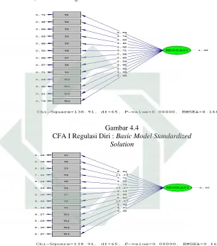 CFA I Regulasi Diri : Gambar 4.4 Basic Model Standardized 