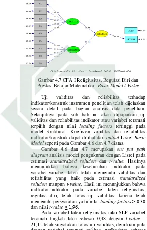 Gambar 4.7 CFA I Religiusitas, Regulasi Diri dan 