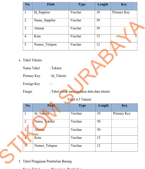 Tabel 4.4 Supplier 