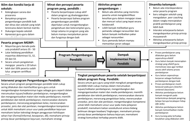 Gambar 7. Deskripsi dan Dampak Implementasi Program Pengembangan Pendidik yang Selama Ini 