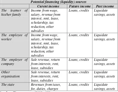 Tabel 2. Potensi Sumber Pendanaan dan Pembiayaan Pendidikan Kejuruan 