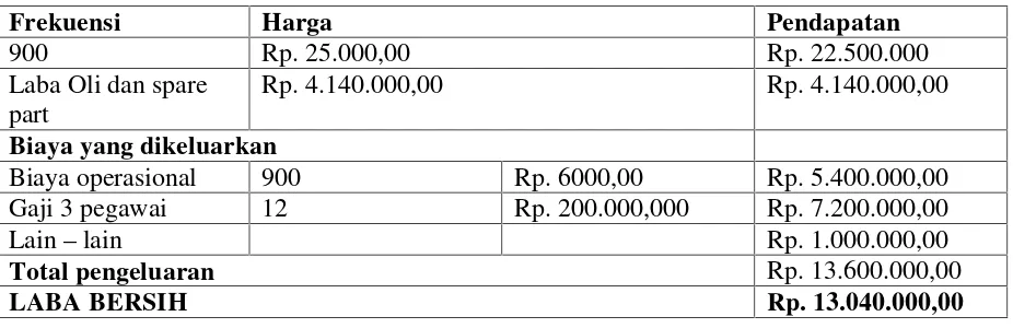 Tabel 3. Proyeksi pendapatan dan keuntungan dalam 1 tahun.