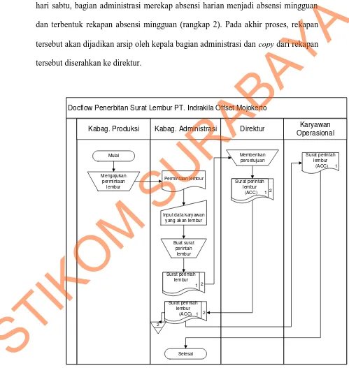Gambar 4.2  Document Flow penerbitan surat lembur PT. Indrakila Offset Mojokerto. 