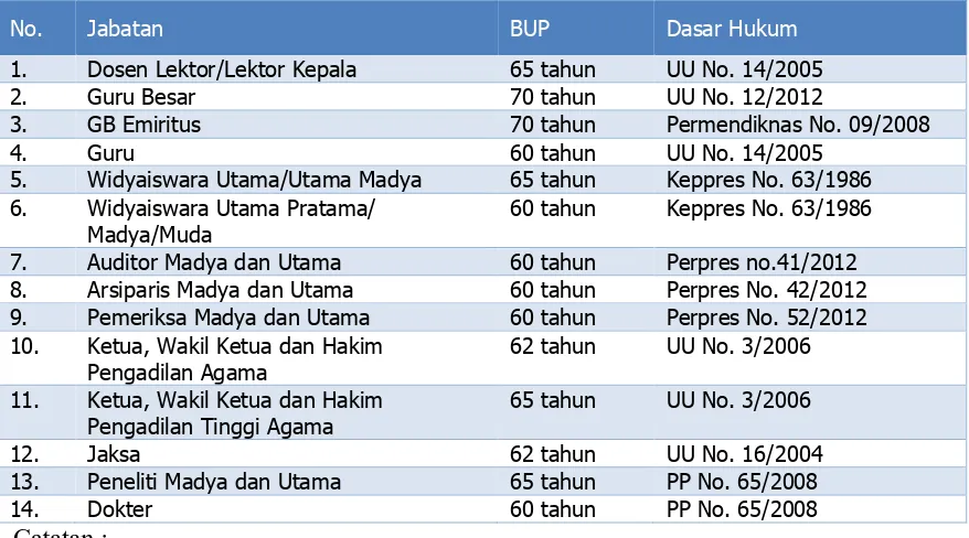 Tabel 1 : Variasi Batas Usia Pensiun dan Dasar Hukumnya 