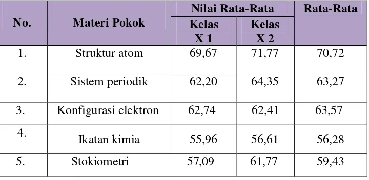 Tabel 1.1. Rata – rata uji blok kelas X semester ganjil tahun pelajaran                   2013/2014 