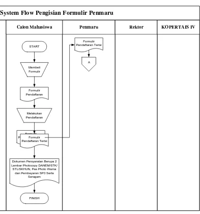 Gambar 4.3 System Flow Pengisian Formulir Penmaru 