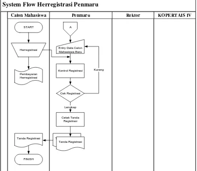 Gambar 4.5 System Flow Herregistrasi Penmaru 