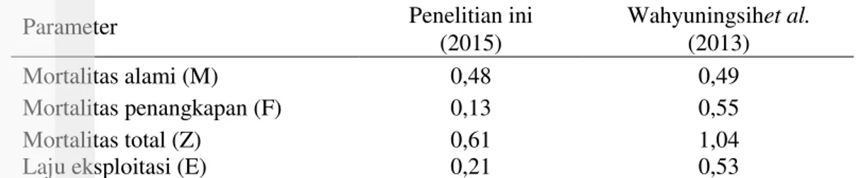 Tabel 1Parameter pertumbuhan ikan kakap merah 