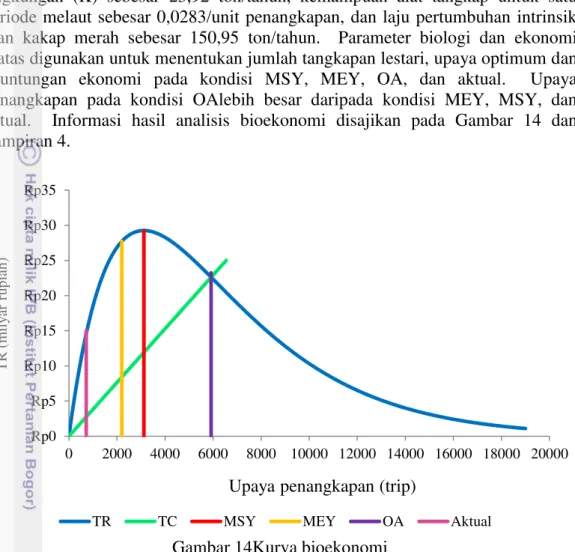 Gambar 14Kurva bioekonomi 