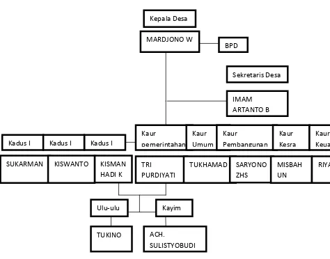 Gambar 2.  struktur pegawai kelurahan 