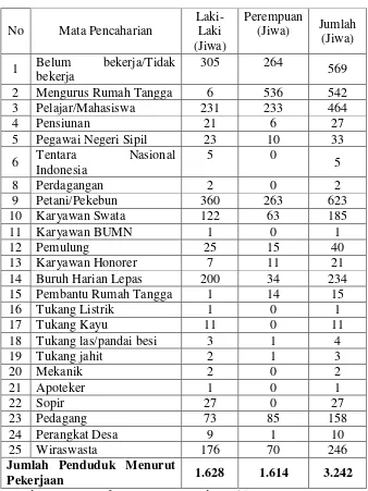 Tabel 4. Jumlah Penduduk Desa Winong menurut Mata 