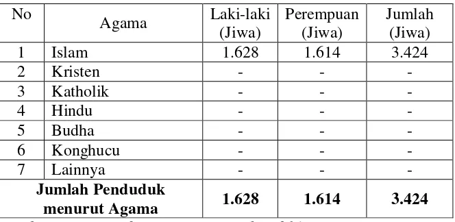 Tabel 6. Jumlah Penduduk Desa Winong Menurut Kepercayaan. 