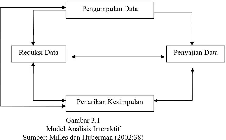 Gambar 3.1 Model Analisis Interaktif 