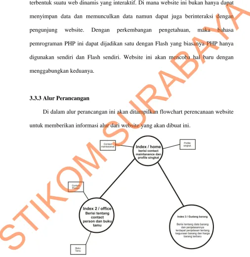 Gambar 3.7 Flowchart Perencanaan Website 