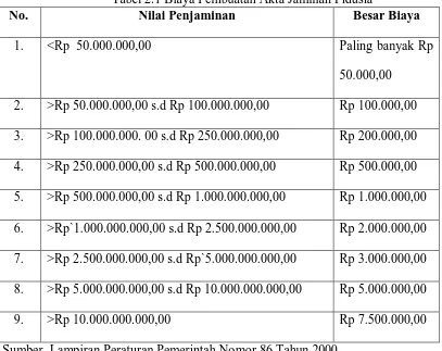 Tabel 2.1 Biaya Pembuatan Akta Jaminan Fidusia Nilai Penjaminan Besar Biaya 