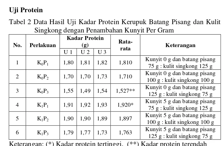 Tabel 2 Data Hasil Uji Kadar Protein Kerupuk Batang Pisang dan Kulit 