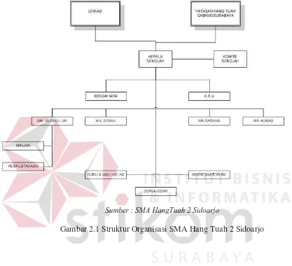 Gambar 2.1 Struktur Organisasi SMA Hang Tuah 2 Sidoarjo 