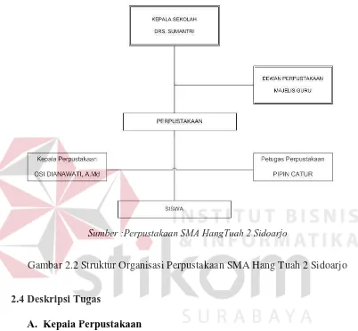 Gambar 2.2 Struktur Organisasi Perpustakaan SMA Hang Tuah 2 Sidoarjo 