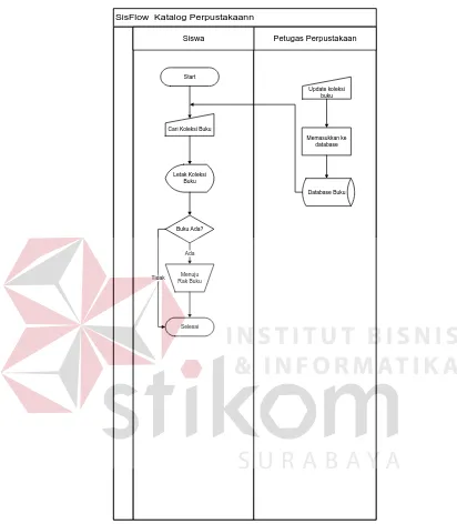 Gambar 4.2 Sistem Flow Katalog Perpustakaan 