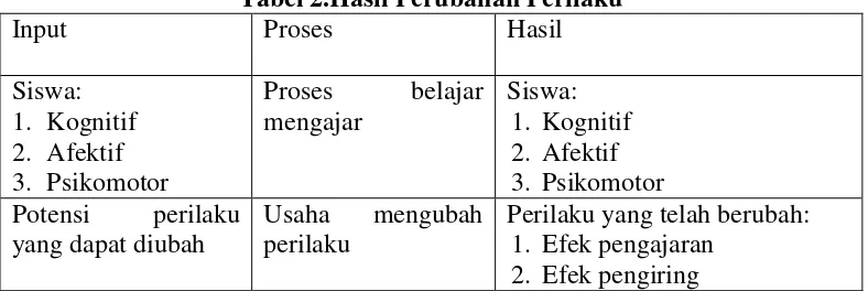 Tabel 2.Hasil Perubahan Perilaku 