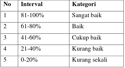Tabel 4. Kategori Predikat Kemampuan Motorik Halus Dalam Kegiatan Bermain Balok Pada Anak TK Usia 5-6 Tahun Se-Gugus Teratai, Umbulharjo Yogyakarta 