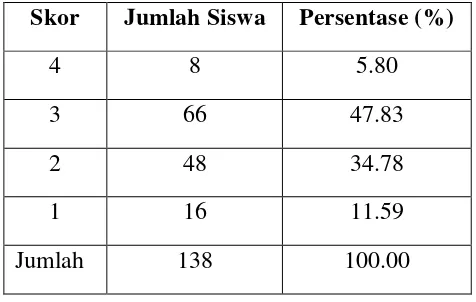 Tabel 5. Persentase kemampuan membangun menara pada anak usia 5-6 