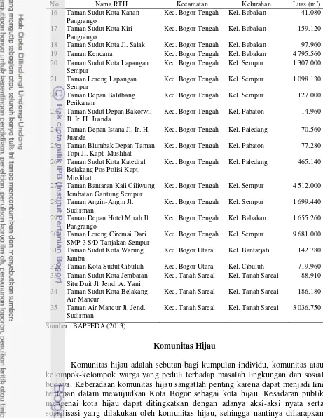 Tabel 5  Daftar taman Kota Bogor (lanjutan) 
