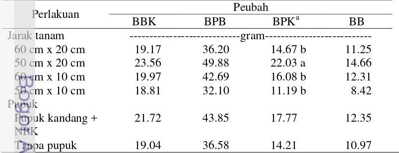 Tabel 8  Bobot brangkasan kering (BBK), bobot polong basah (BPB), bobot 