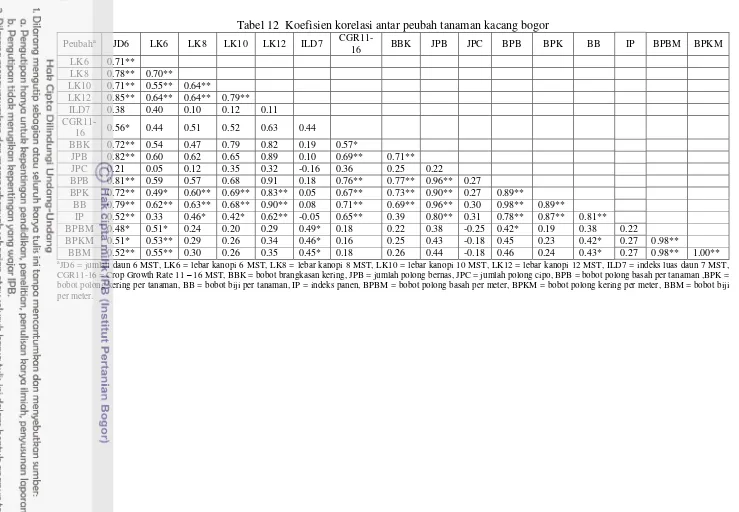 Tabel 12  Koefisien korelasi antar peubah tanaman kacang bogor 