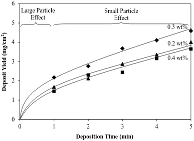 Figure 8.  Deposit yield as a function of deposition time for three PDADMAC addition 