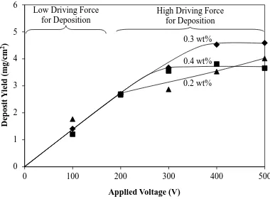 Figure 9.  Deposit yield as a function of applied voltage for three PDADMAC addition 