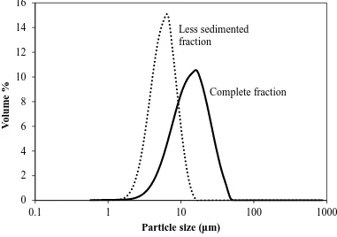 Figure 2.  Particle size distributions for Ti particles used in the suspension for 