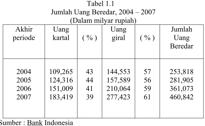 Tabel 1.1 Jumlah Uang Beredar, 2004 – 2007 