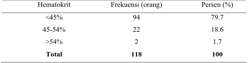 Tabel 5.3 distribusi proporsi berdasarkan jumlah trombosit terendah 