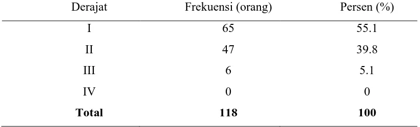 Tabel 5.5 Distribusi proporsi berdasarkan jumlah hematokrit 