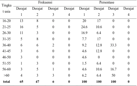 Tabel 5.8 Distribusi Proporsi Berdasarkan Tingkat Usia dan Derajat 