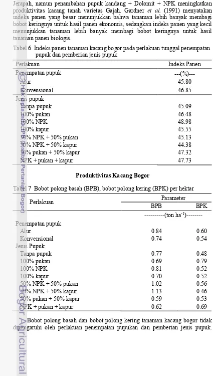 Tabel 6  Indeks panen tanaman kacang bogor pada perlakuan tunggal penempatan 