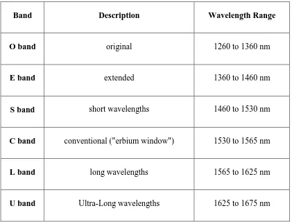Table 2.1 Transmission windows (wavelength bands) [1]. 