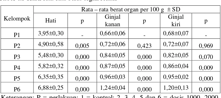 Tabel 4.5 Hasil rata-rata berat organ relatif 
