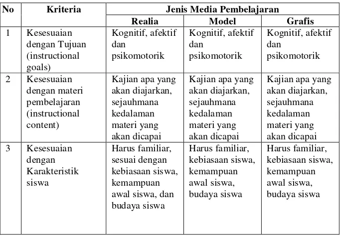 Tabel 2.2 Kriteria Umum dalam Memilih Penggunaan Media     